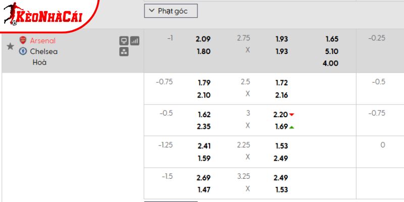 Tỷ lệ kèo Arsenal vs Chelsea Tỷ lệ kèo Arsenal vs Chelsea